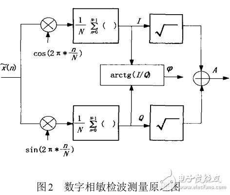 數(shù)字阻抗分析儀中相敏檢波器設(shè)計