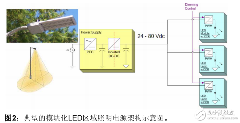 戶外LED照明的控制應用