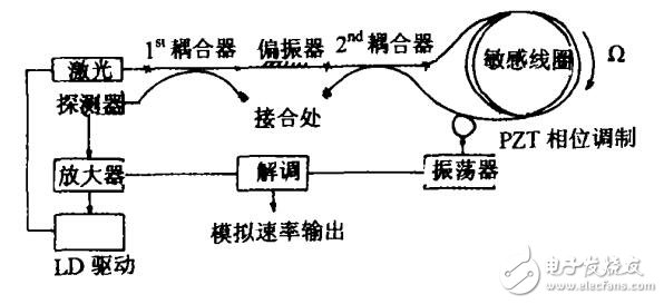 Ssgnac效應在光纖陀螺中的應用