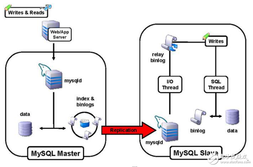 MySQL 集群最佳解決方案