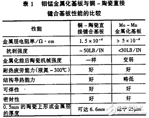 陶瓷覆銅DCB技術及其應用