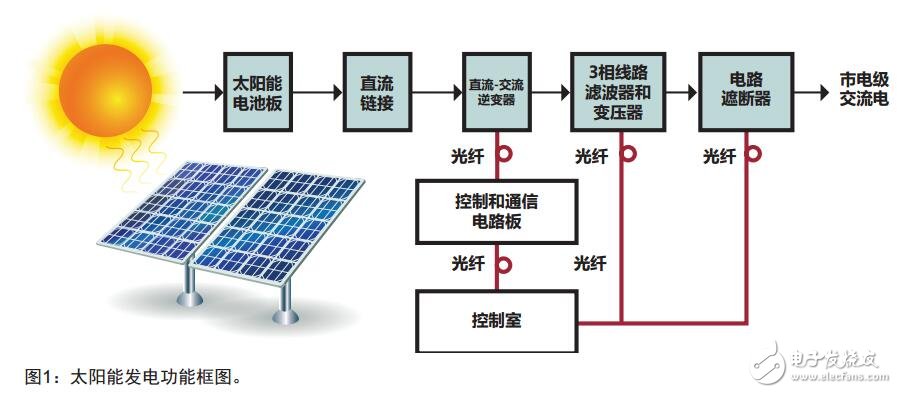 基于太陽能的光纖應用設計