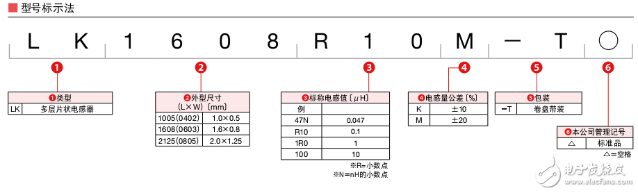 多層片狀電感器產品介紹