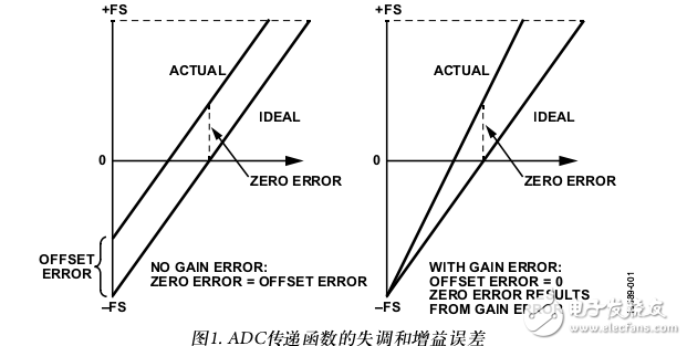 AD7403/AD7405增益和失調(diào)溫度漂移補(bǔ)償技術(shù)分析