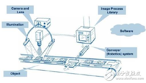 多功能led驅動機器視覺自動制造的應用設計