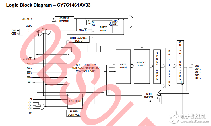 cy7c1461av33 /cy7c1463av33，36-mbit流通的SRAM諾博（TM）體系結構