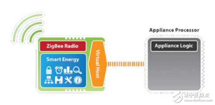 ZigBee智能能源開放標準的制定和采用