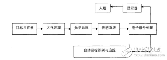 紅外成像系統(tǒng)結(jié)構(gòu)分析及紅外成像的系統(tǒng)測試