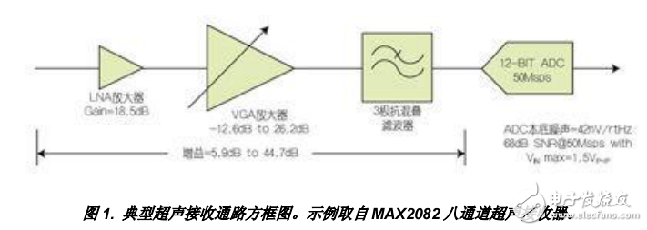 SNR接收機(jī)系統(tǒng)優(yōu)化