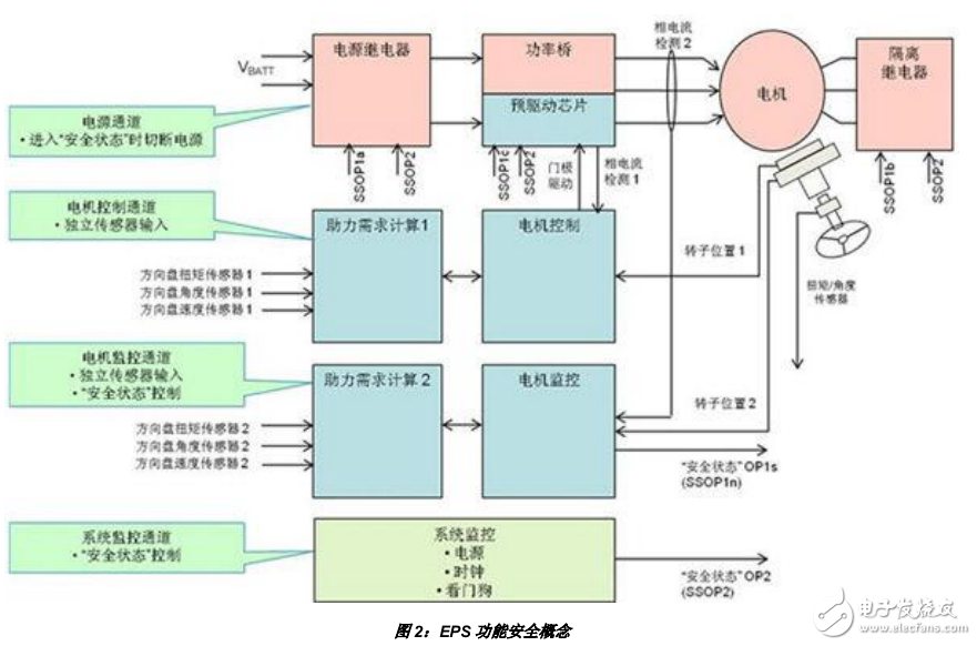 EPS系統(tǒng)的整體設計