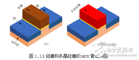 MOS器件的發展及各項技術的分析與介紹