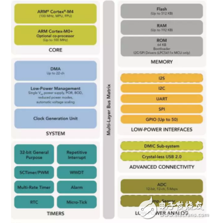 嵌入式應用與IoT應用的發展