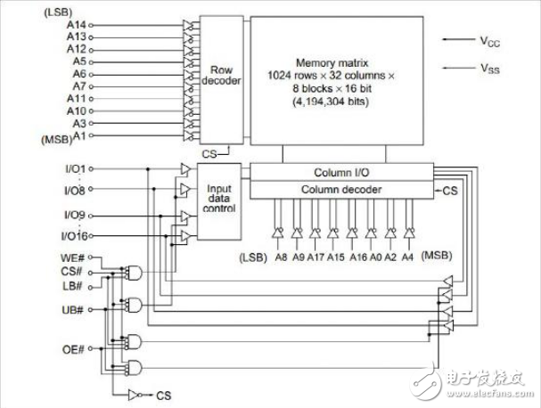 采用J750EX測試系統實現對SRAM VDSR16M32功能測試