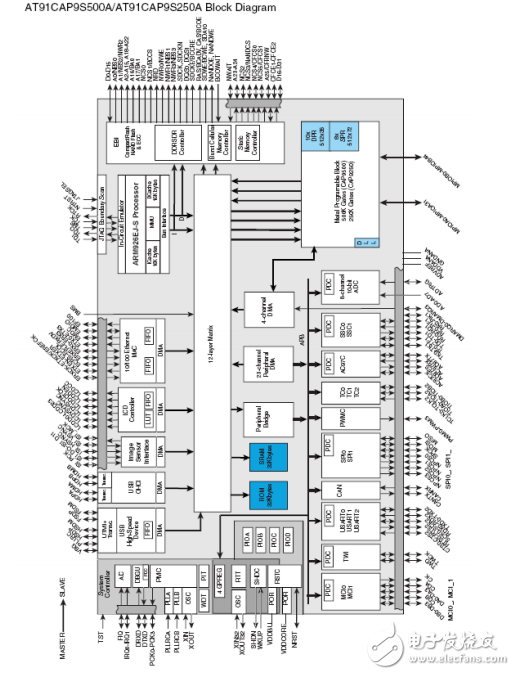 AT91CAP9S500A和AT91CAP9S250A系列介紹