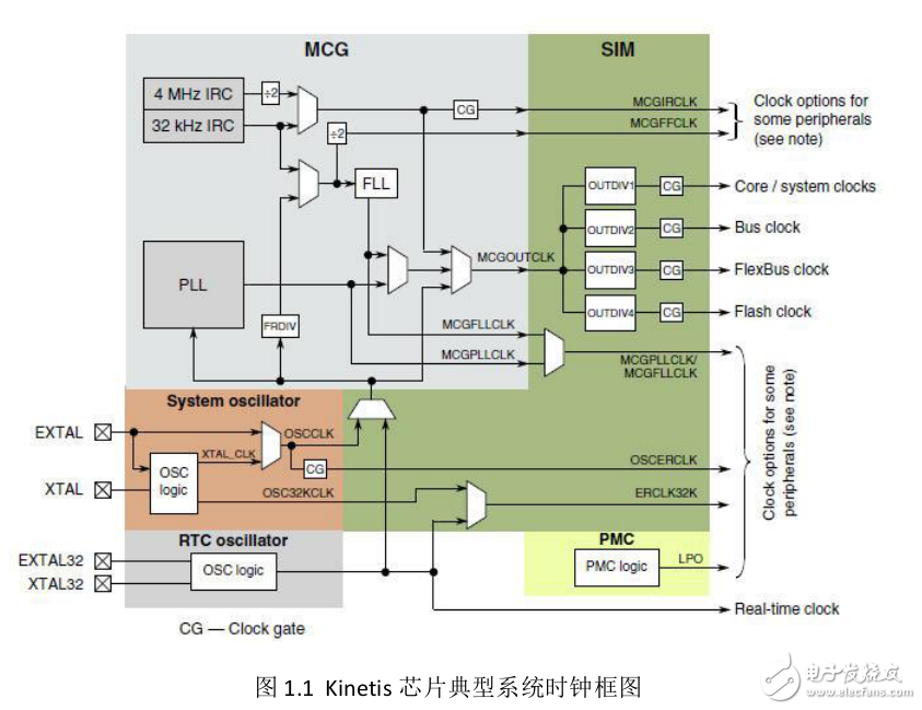 kinetis系統時鐘講解