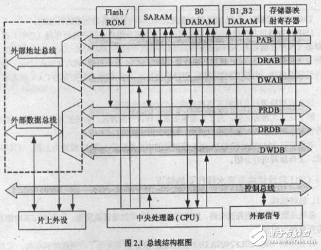 基于DSP控制器的CPU介紹