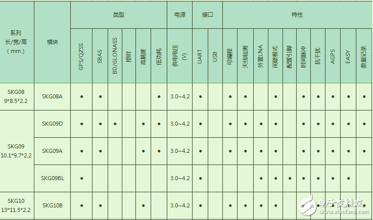 經(jīng)驗：GPS模塊、wifi模塊和藍牙模塊選型表
