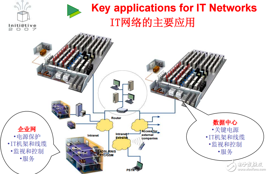 IT網絡的主要應用及電信基站和IT網絡的整體解決方案