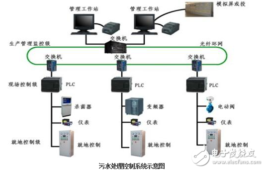 無線PLC測控在排污改造的應用