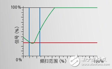 CleverLevel物位測量