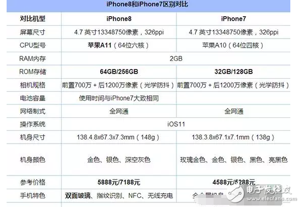 iphone7和iphone8區(qū)別在哪里？外觀、配置、性能詳細(xì)對比，近千元的差價差在哪里？