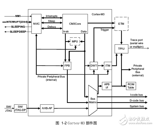 STM32系列ARM Cortex-M3處理器微控制器原理與實(shí)踐