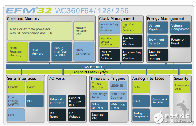 efm32wg360數(shù)據(jù)表