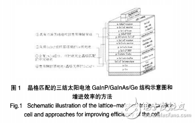 晶格失配和反向生長(zhǎng)等新技術(shù)及量子阱等新材料在Ⅲ一V化合物半導(dǎo)體太陽(yáng)電池方面的研究進(jìn)展