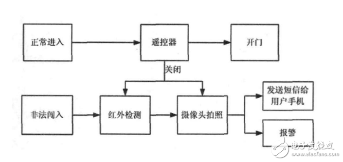 一種基于ARM_Cortex3內核的智能電氣防盜裝置