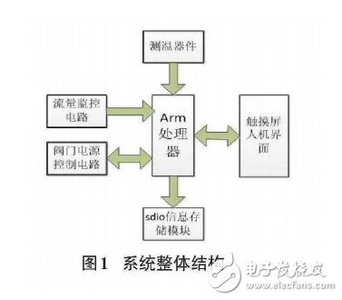 基于stm32f051的原料兌料流量監(jiān)控系統(tǒng)設(shè)計