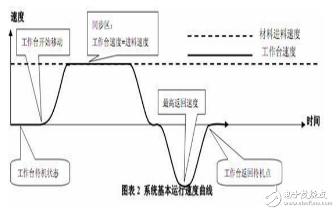 A200伺服在同步切割的追鋸應(yīng)用