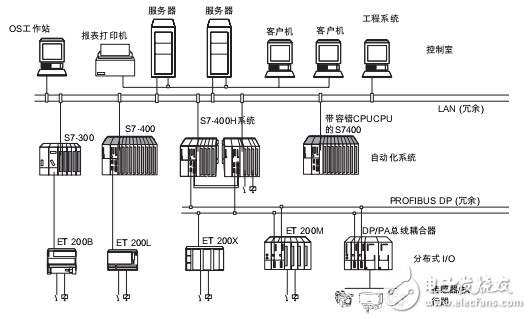 S7-400H容錯系統(tǒng)應用指南