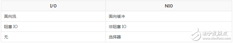 Java I/O 的相關方法分析