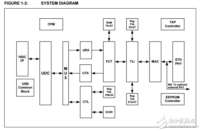 lan89730高速芯片間USB到以太網汽車控制器