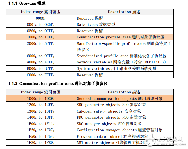 德國(guó)工程師的canopen筆記