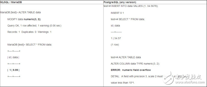 PostgreSQL與MySQL在技術(shù)層面的比較