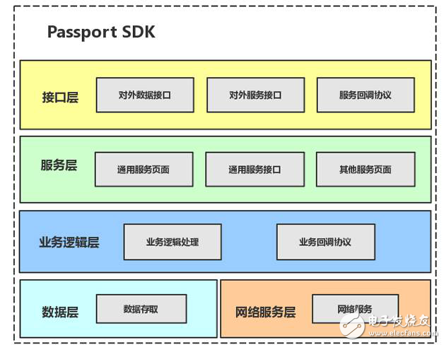 Passport SDK的設(shè)計與技術(shù)細(xì)節(jié)實例分析