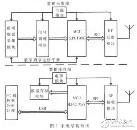 基于Cortex_M3的齒輪傳動軸損傷動態監測系統的設計與實現