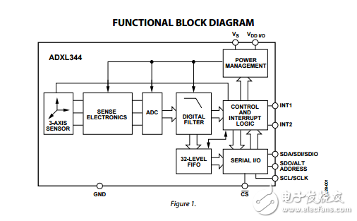 adxl344三軸超低功率數(shù)字式MEMS加速度計數(shù)據(jù)表