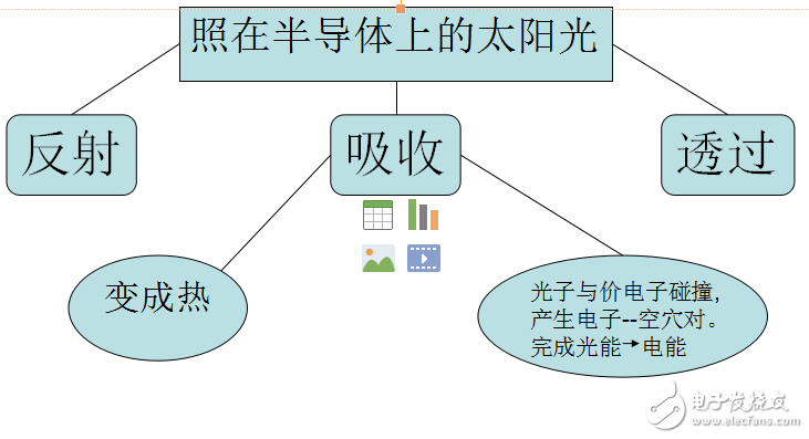 太陽能電池的重要性分析及其發電原理和效率限制因素的介紹