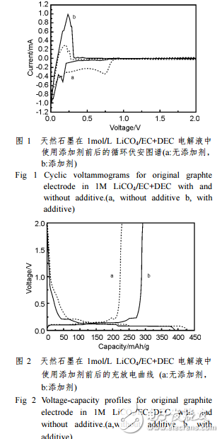 鋰離子電池電解液的添加劑概述及其性能的描述