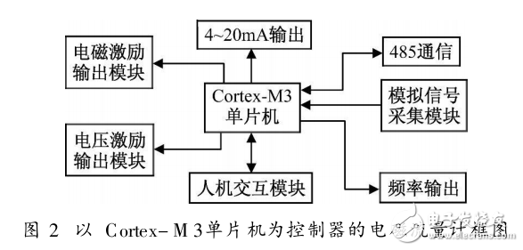 Cortex_M3單片機(jī)在工業(yè)儀表中的應(yīng)用