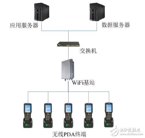 基于無線PDA在服裝訂貨中應用設計