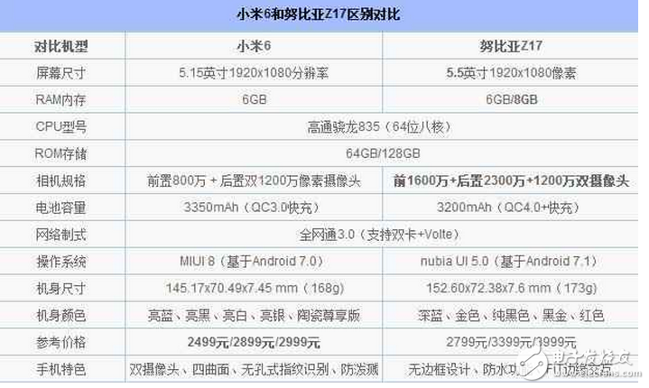 都是驍龍835!小米6和努比亞Z17誰更值得買?配置、跑分、拍照區(qū)別對比評測