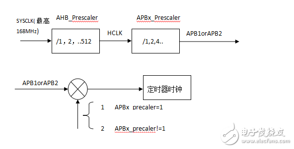 STM32F4通用定時器詳細講解