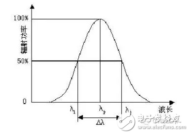 峰值波長和光譜半波寬等紅外LED主要參數的介紹