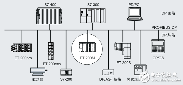 分布式I/O設備ET200M