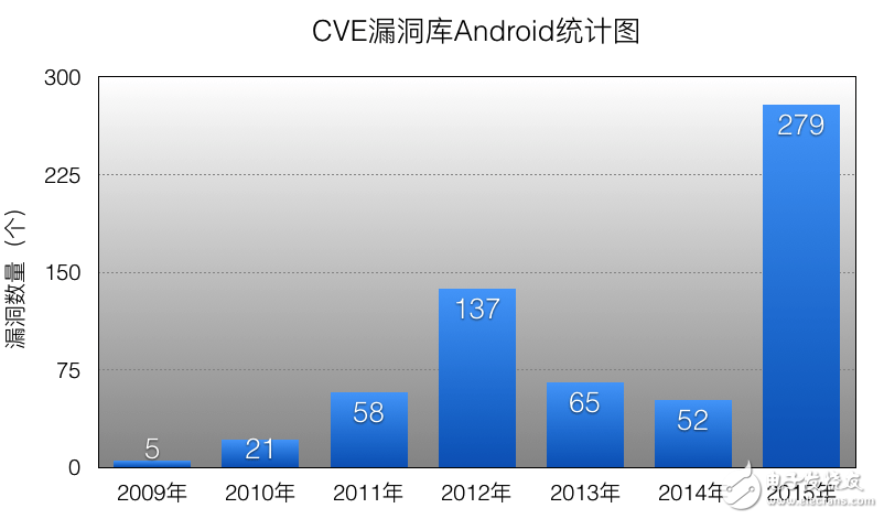 解析軟件漏洞的發展