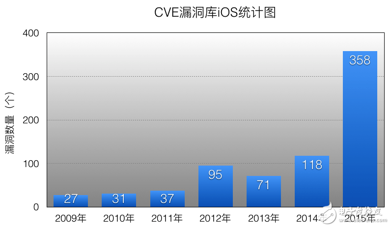 解析軟件漏洞的發展