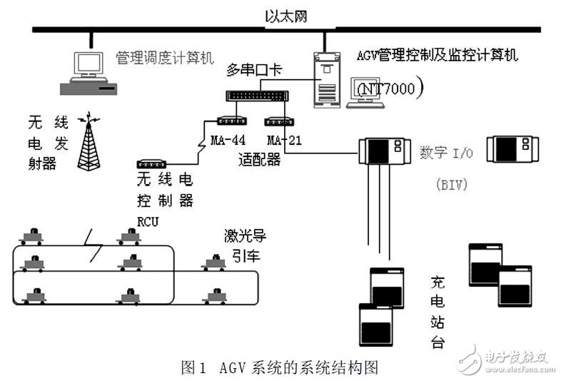 基于AGV小車在物流系統(tǒng)中的應(yīng)用